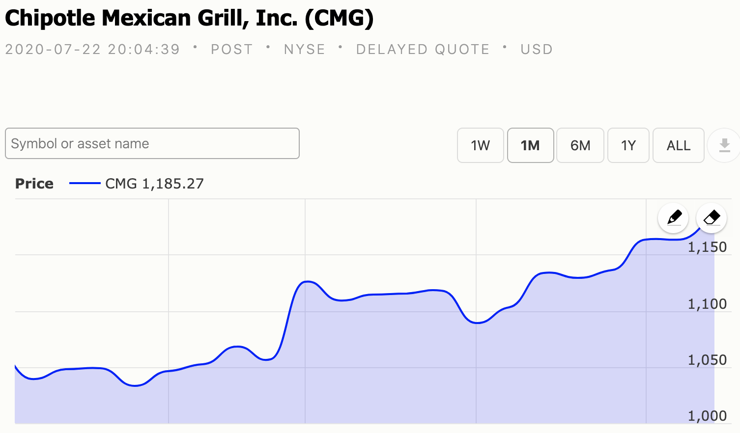 CHIPOTLE EARNINGS BEAT ON THE TOP AND BOTTOM LINE Stock market news